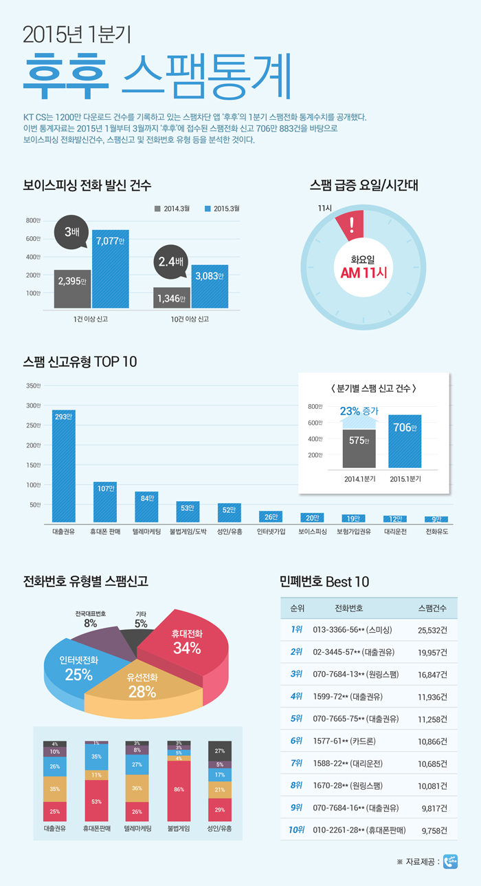 스팸전화, 010 번호도 조심하세요