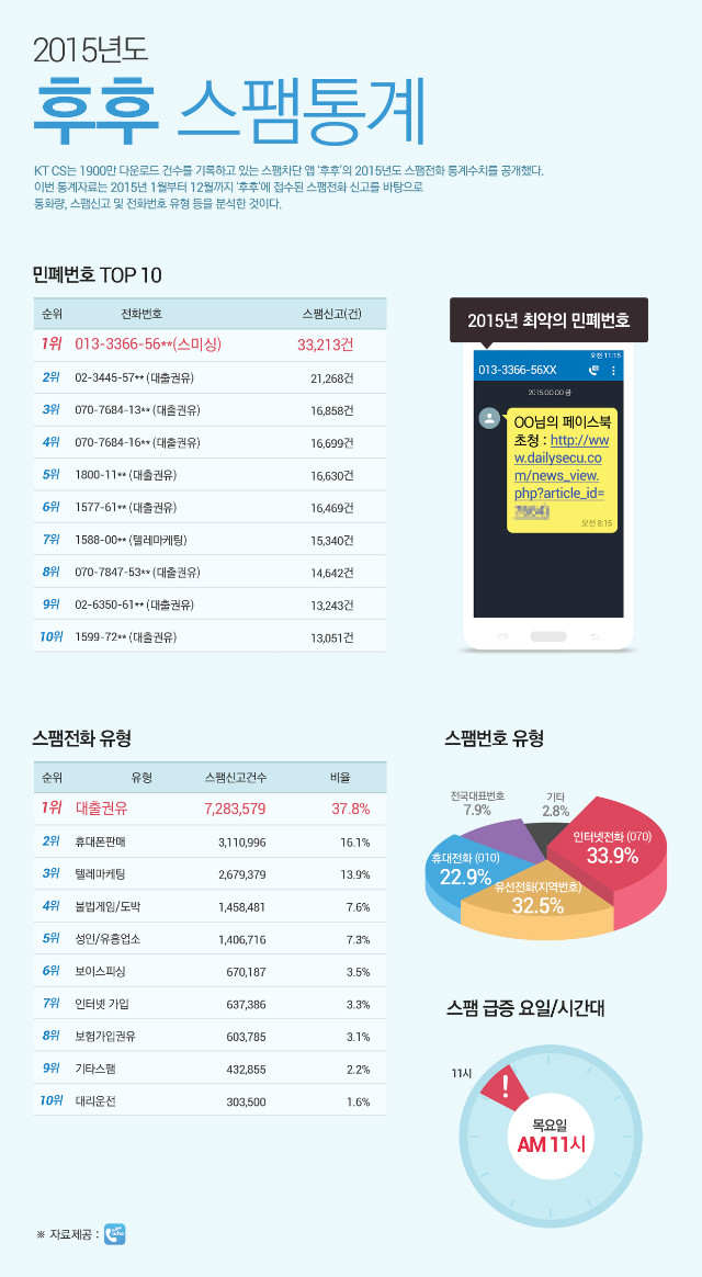 2015년도 최악의 스팸전화는? 페북 초청 스미싱