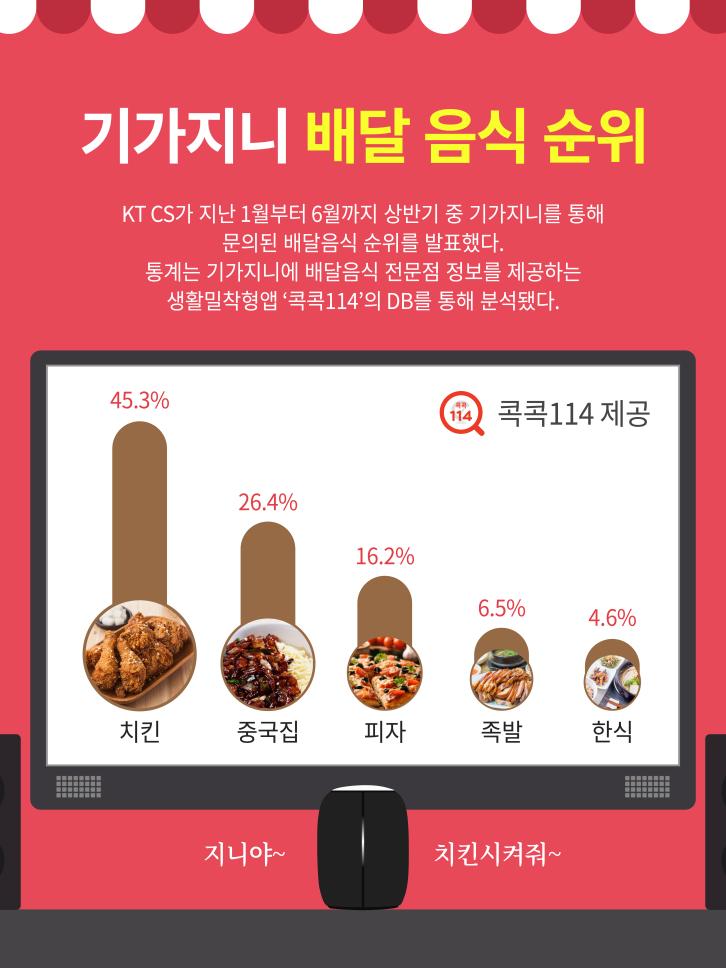 2018년 상반기, 기가지니 통해 ‘치킨’ 가장 많이 주문했다