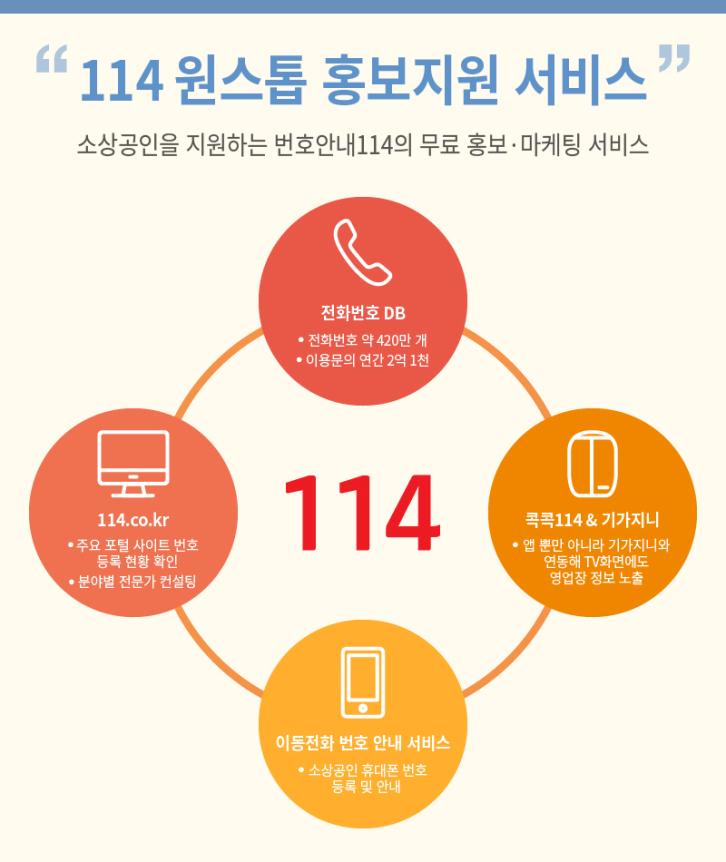 번호안내 114, 소상공인 홍보마케팅 무료지원