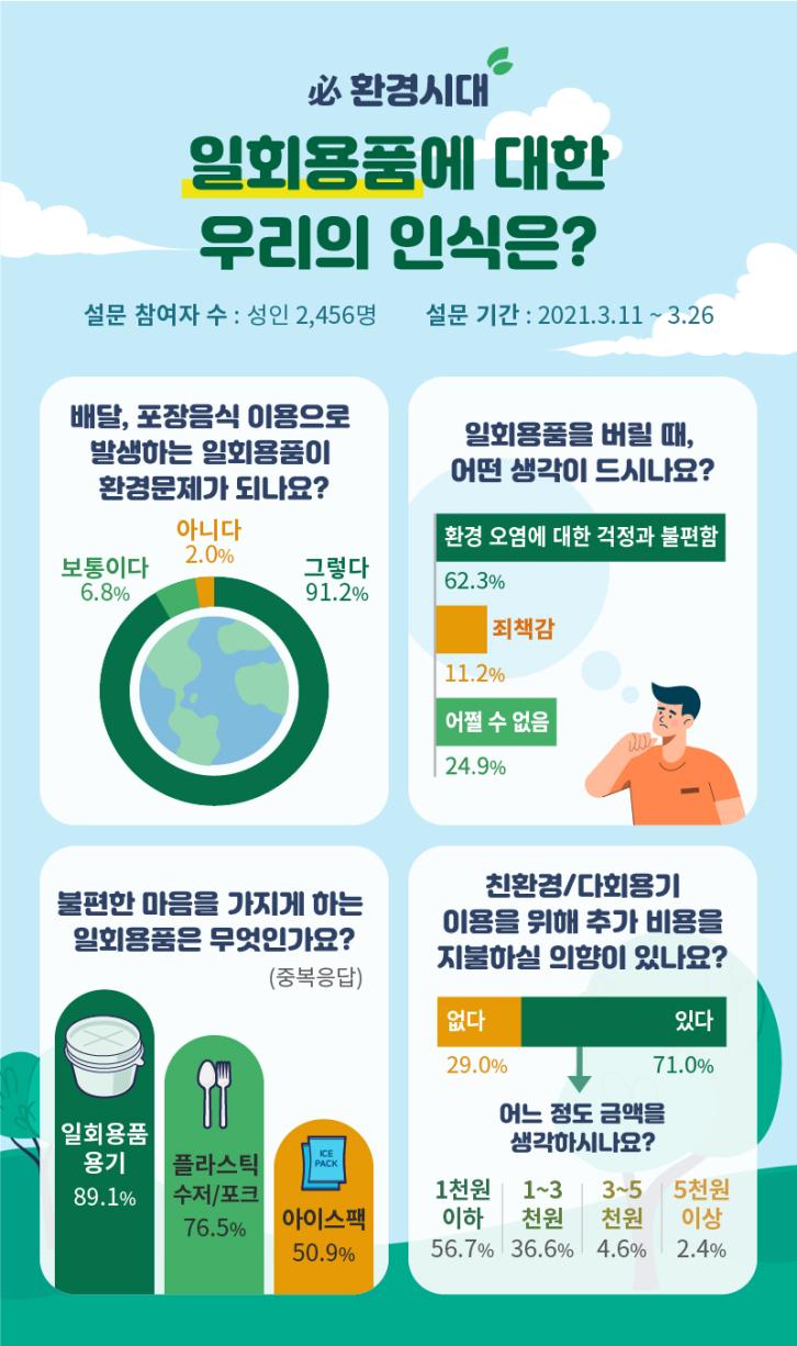 10명 중 7명, “음식 구매 시, 환경 위해 추가 비용 지불하겠다”