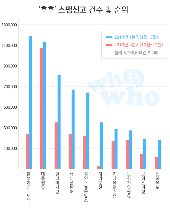 '후후' 스팸신고 건수 및 순위