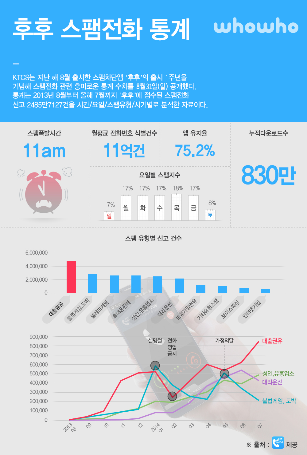 후후 스팸전화 통계- ktcs는 지난 해 8월 출시한 스팸차단앱 '후후'의 출시 1주년을 기념헤 스팸전화 관련 흥미로운 수치를 8월 31일(일) 공개했다. 통계는 2013년 8월부터 올해 7월까지 '후후'에 접수된 스팸전화 신고 2485만7127건을 시간/요일/스팸유형/시기별로 분석한 자료이다.