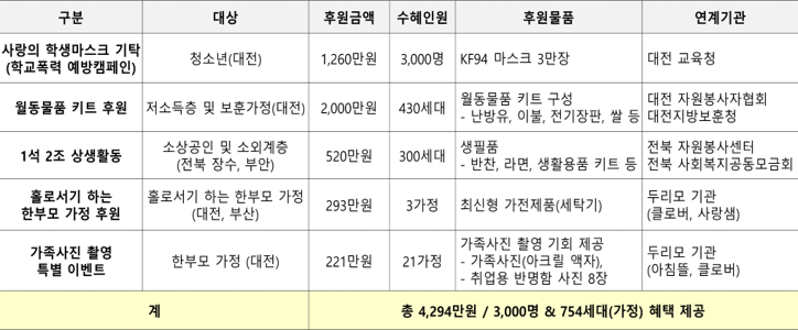 2021년도 kt cs 사회공헌활동 결산