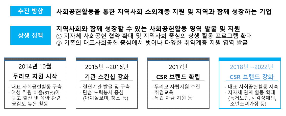 2022년 kt cs 사회공헌활동 추진방향 및 성과