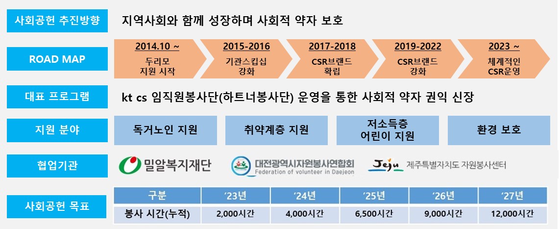 2023년 kt cs 사회공헌활동 추진방향 및 목표